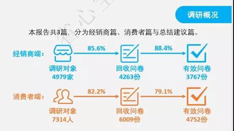 消费者调研